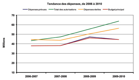 Tendances des dépenses de l’ONÉ, de 2006-2007 à 2009-2010