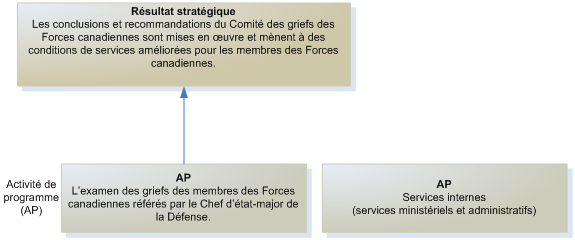Sch�ma : le cadre des activit�s de programme du CGFC qui contribue � l'atteinte du r�sultat strat�gique du Comit�
