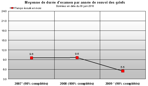 Sch�ma : La figure 2 repr�sente la moyenne de la dur�e d'examen des dossiers re�us durant les trois derni�res ann�es