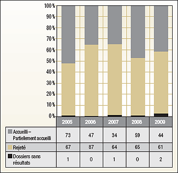 Schma : La figure 3 prsente le nombre de cas dans lesquels le Comit a recommand d'accueillir ou de rejeter un grief au cours des cinq dernires annes