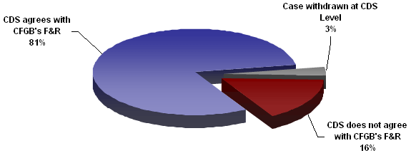 Chart: Figure 4 demonstrates the decisions rendered by the CDS