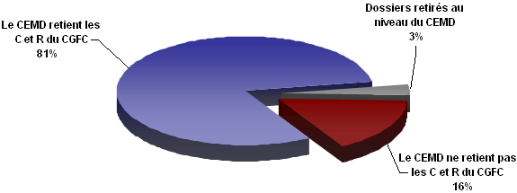 Sch�ma : La figure 4 d�montre les d�cisions rendues par le CEMD