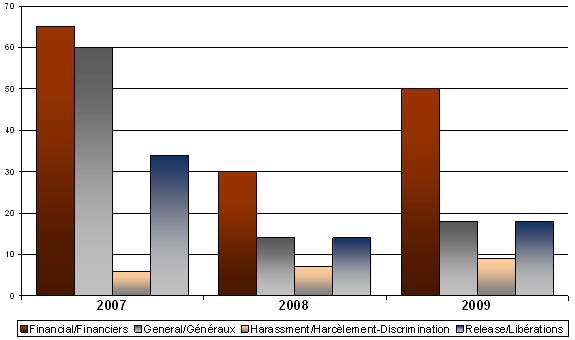 Schma : La figure 5 prsente la ventilation selon la catgorie des griefs reus au Comit au cours des trois dernires annes