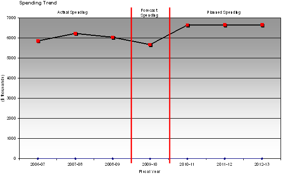 Chart: Figure 6 shows the Board's spending trend over a six-year period (three-year actual spending and three-year planned spending)