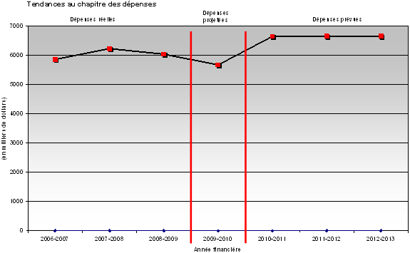 Schma : La figure 6 montre la tendance des dpenses sur une priode de six ans (trois ans de dpenses relles et trois ans de dpenses prvues)