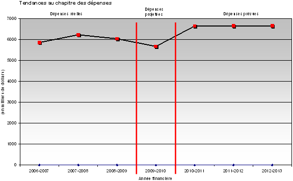 Sch�ma : La figure 6 montre la tendance des d�penses sur une p�riode de six ans (trois ans de d�penses r�elles et trois ans de d�penses pr�vues)