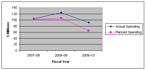 Economic and Fiscal Policy Framework Planned Spending vs Actual Spending