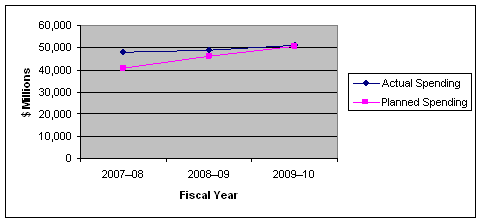 Transfer and Taxation Payment Programs Planned Spending vs Actual Spending