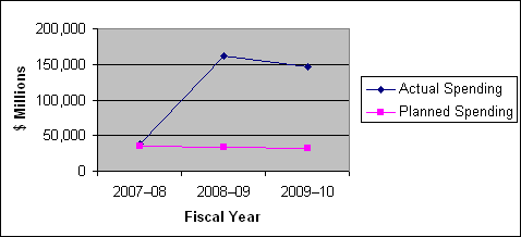 Treasury and Financial Affairs Planned Spending vs Actual Spending