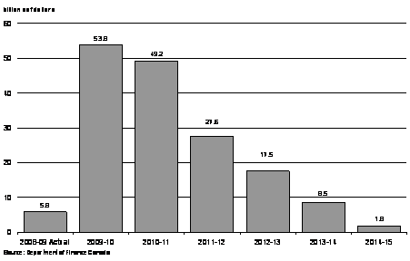 Projected Federal Budgetary Deficit