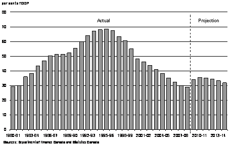 Federal Debut-to-GDP Ratio