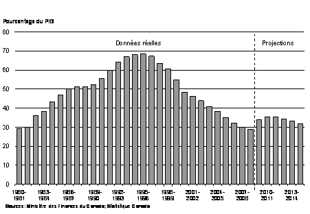 Ratio de la dette fédérale au PIB