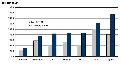 Total Government Net Debt-to-GDP Ratio