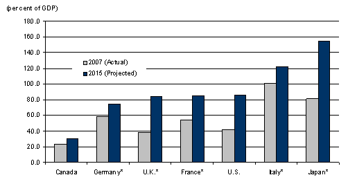 Ratio de la dette nette au PIB de l'ensemble des administrations publiques