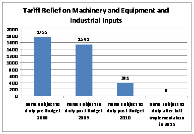 Tariff Relief on Machinery and Equipment and Industrial Inputs