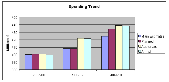 Expenditure Profile - Spending Trend Graph