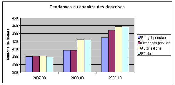 Profil des dépenses - Graphe de évolution des dépenses