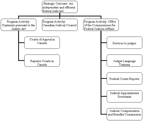 Office of the Commissioner for Federal Judicial Affairs Canada's Program Activity Architecture