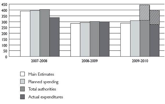 Departmental Spending Trend