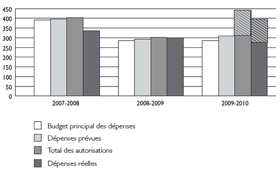 Tendance au chapitre des dépenses ministérielles