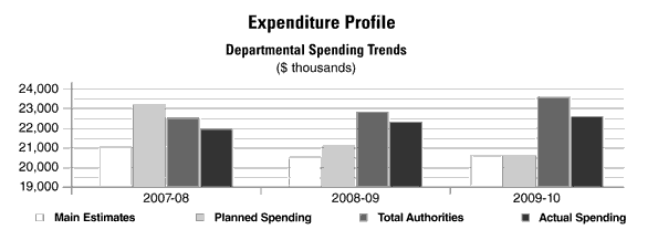 Expenditure Profile