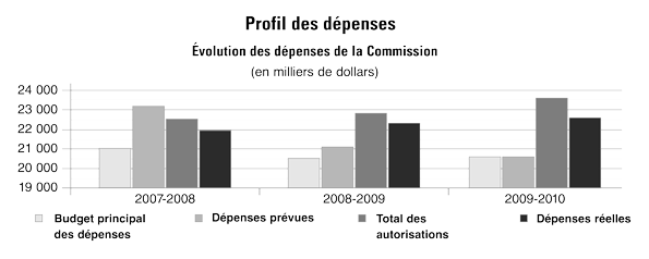 Profil des dpenses