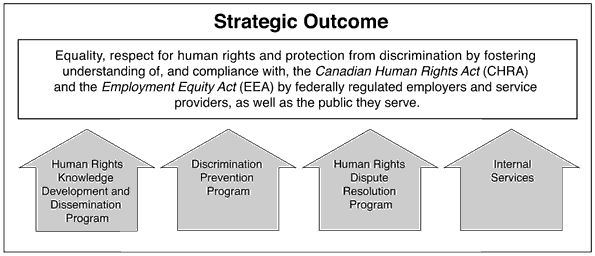 Strategic Outcome and Program Activity Architecture