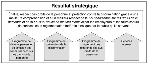 Rsultat stratgique et architecture des activits du programme