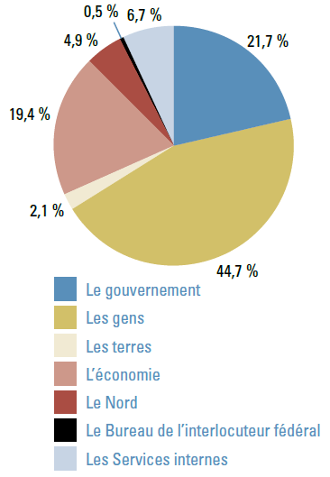 Diagramme  secteurs du Pourcentage des dpenses relles par rsultat stratgique en 2009 2010
