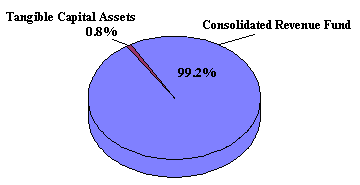 Assets by Type Pie Chart