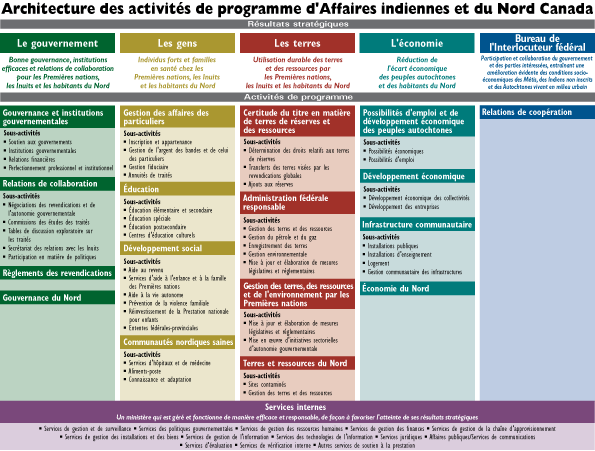 Architecture des activit�s de programme