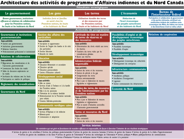 Architecture des activits de programme