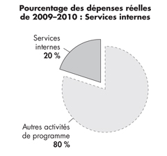 Pourcentage des dépenses réelles de 2009-2010 : Services internes