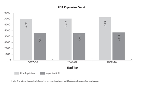 CFIA Population Trend