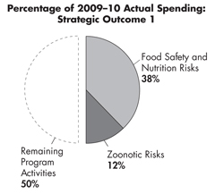Percentage of 2009-10 Actual Spending: Strategic Outcome 1