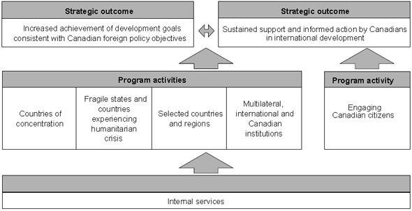 Strategic Outcomes and Program Activity Architecture