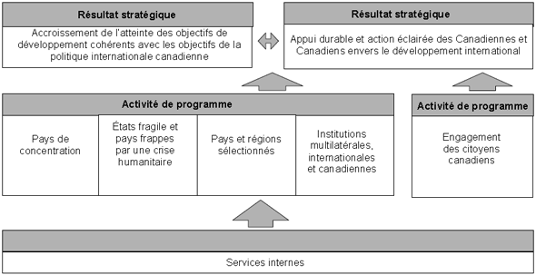 Résultats stratégiques et architecture des activités de programme