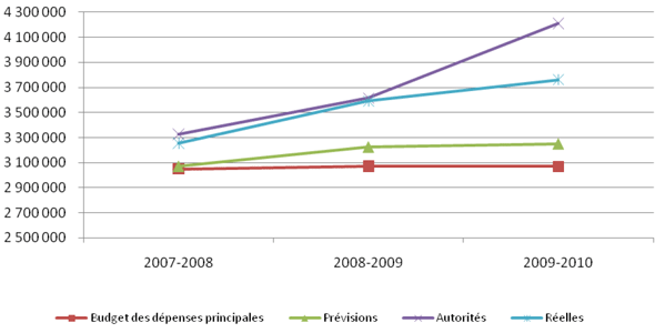 Tendance des dépenses (milliers de dollars)