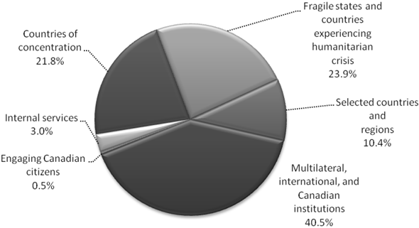 CIDA’s expenses are divided up into the following six program activities: Countries of concentration, Fragile states and countries experiencing humanitarian crisis, Internal services, Engaging Canadian citizens, Selected countries and regions, Multilateral, international, and Canadian institutions