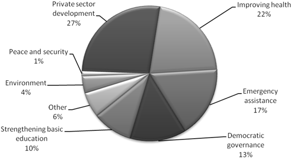 CIDA’s expenses are divided up into the following sectors of focus: Private sector development, Peace and security, Environment, Other, Strengthening basic education, Improving health, Emergency assistance, Democratic governance