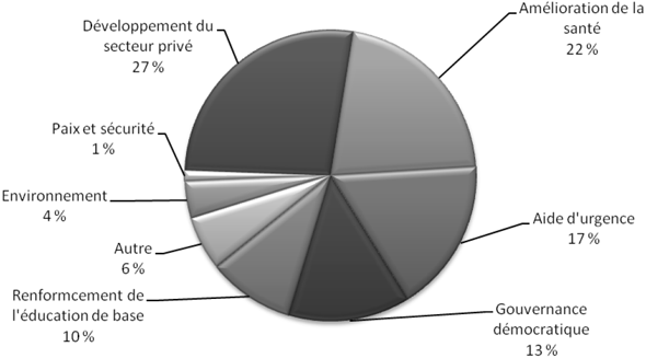 Les dépenses de l’ACDI sont partagées entre les secteurs ciblés suivants :