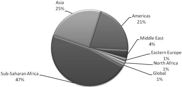 CIDA’s expenses are divided up into the following six program activities: Asia (25%), Sub-Saharan Africa (47%), Global (1%), North Africa (1%), Eastern Europe (1%), Middle East (4%), and Americas (21%)