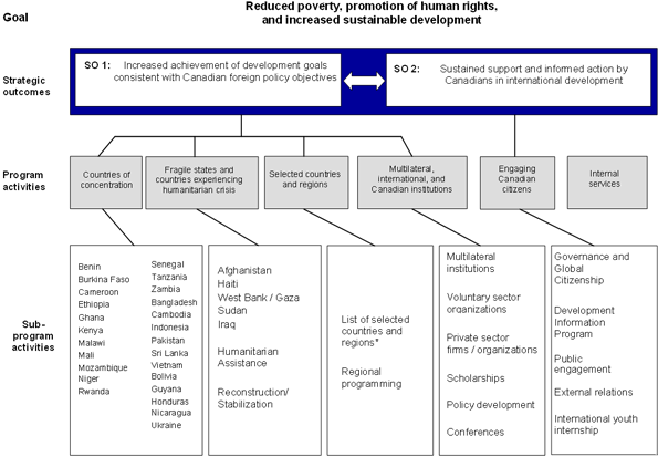 CIDA’s Program Activity Architecture - The following diagram represents CIDA’s program activity architecture (PAA) for 2009–2010, which is covered in this report.