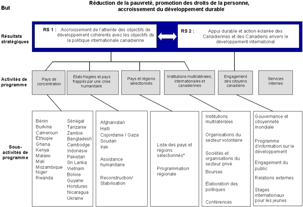 Le diagramme suivant présente l’architecture des activités de programme (AAP) de l’ACDI pour 2009-2010, décrite dans le présent rapport.
