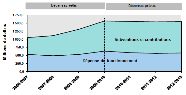 Tendances au chapitre des dépenses ministérielles