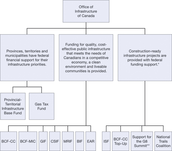 Figure 1: Program Activity Architecture