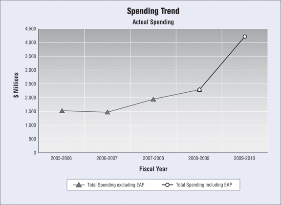 Figure 2: Departmental Spending Trend and the Economic Action Plan (EAP)