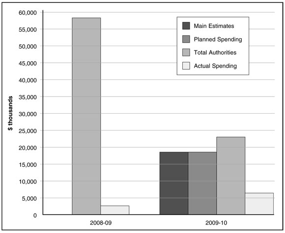 Commission's spending trend from 2008-09 to 2012-13