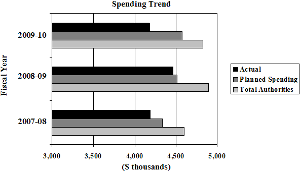 Office of the Commissioner of Lobbying's spending trend from fiscal years 2007-08 to 2009-10. This graphic includes actual and planned spending as well as total authorities information.