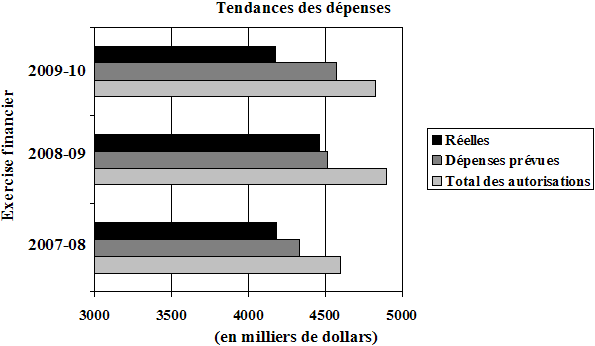 Tendance des dpenses du Commissariat au Lobbying pour les exercices financiers 2007-2008  2009-2010. Ce graphique indique les dpenses relles et prvues ainsi que le total des autorisations.